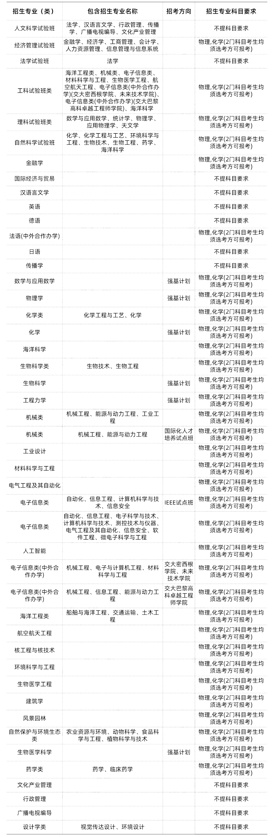 985/211大学新高考选科要求汇总 第16张