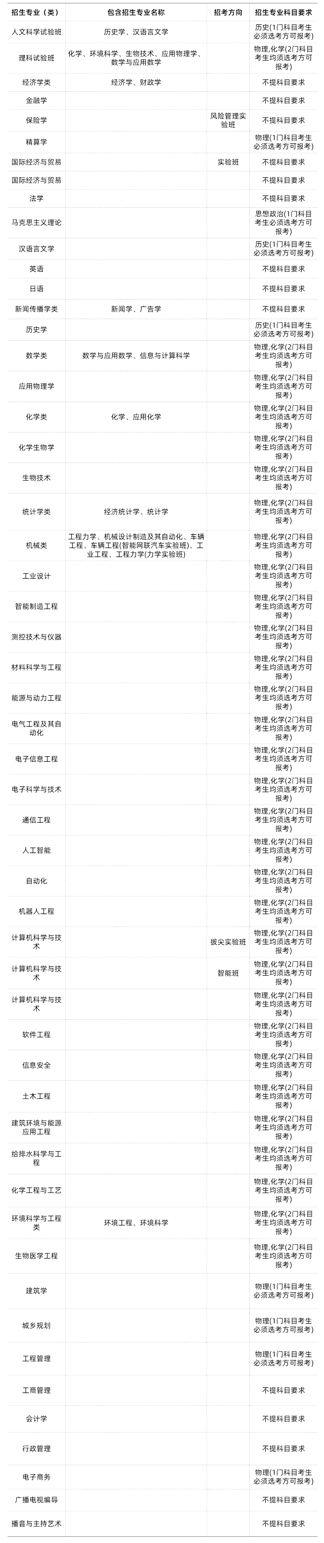 985/211大学新高考选科要求汇总 第39张