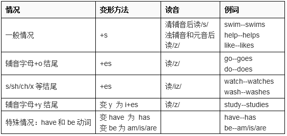 中考英语必考八大时态结构及用法详解,初一、初二、初三均适用! 第2张