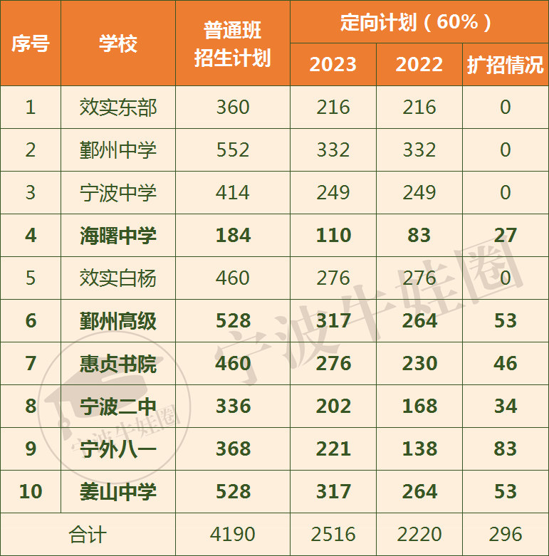 复盘宁波城区2023年中考招生 第4张