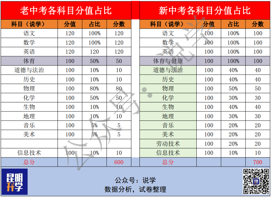 2024年昆明中考总分多少?各科分值怎么分配? 第3张