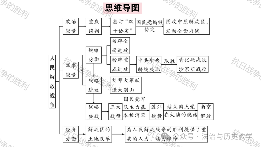 中考复习 || 历史课件:15. 人民解放战争 第20张