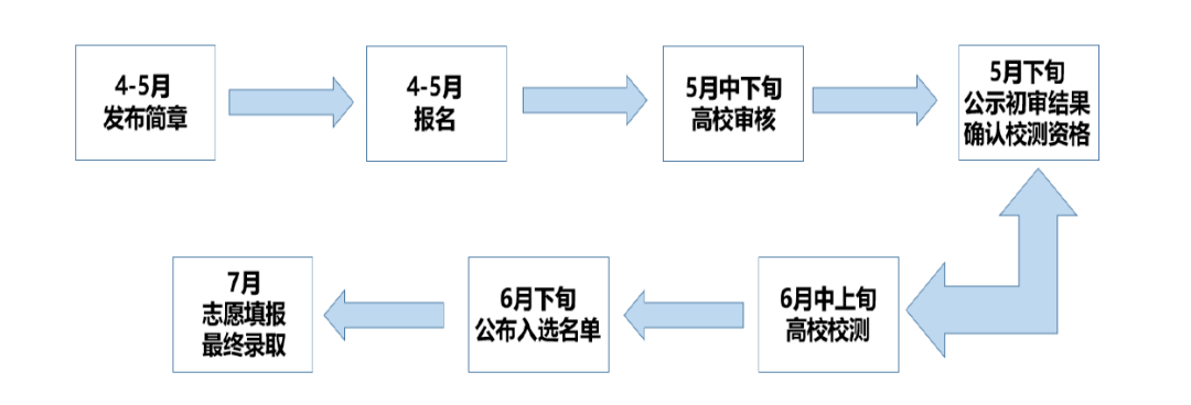 高考特殊政策综合评价——综评面试定输赢!综评面试考哪些内容? 第2张