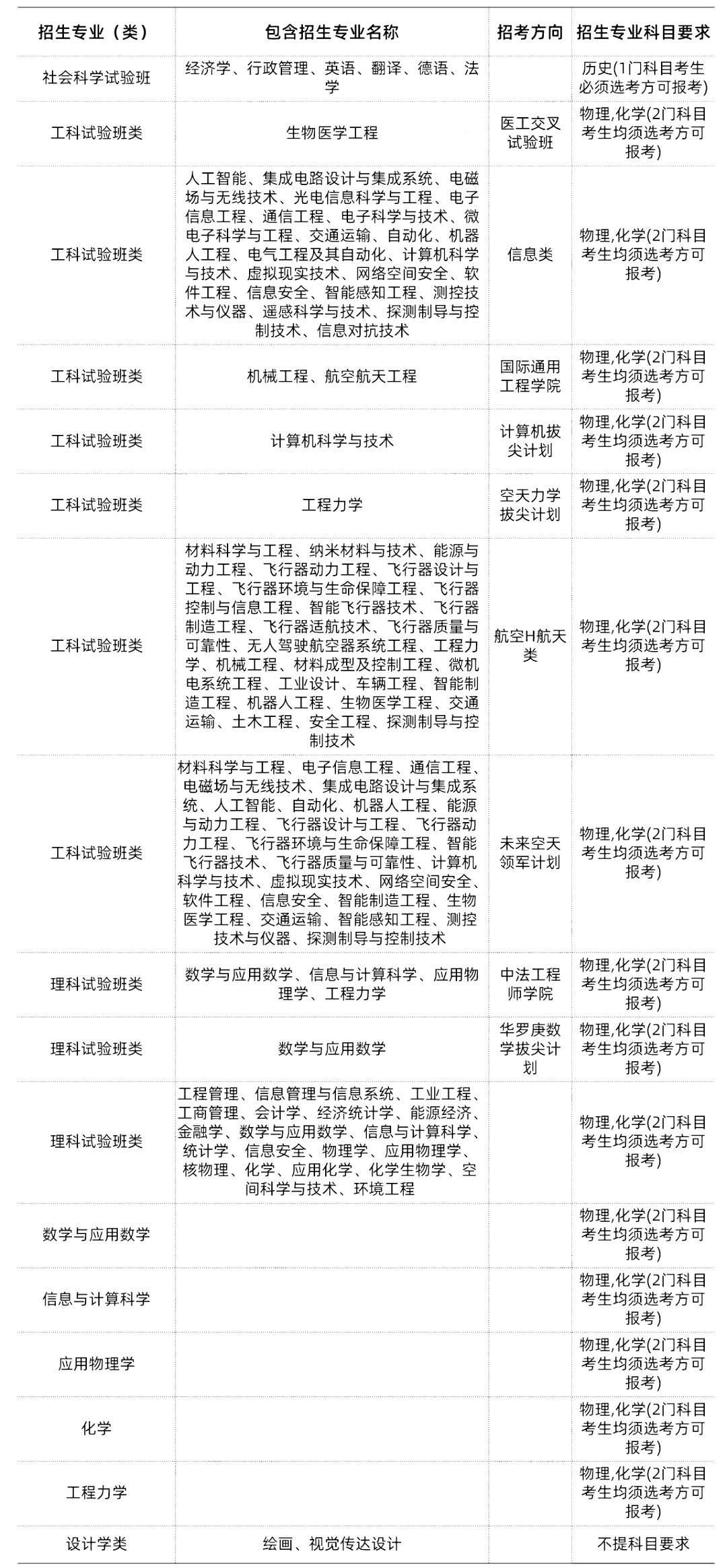 985/211大学新高考选科要求汇总 第4张