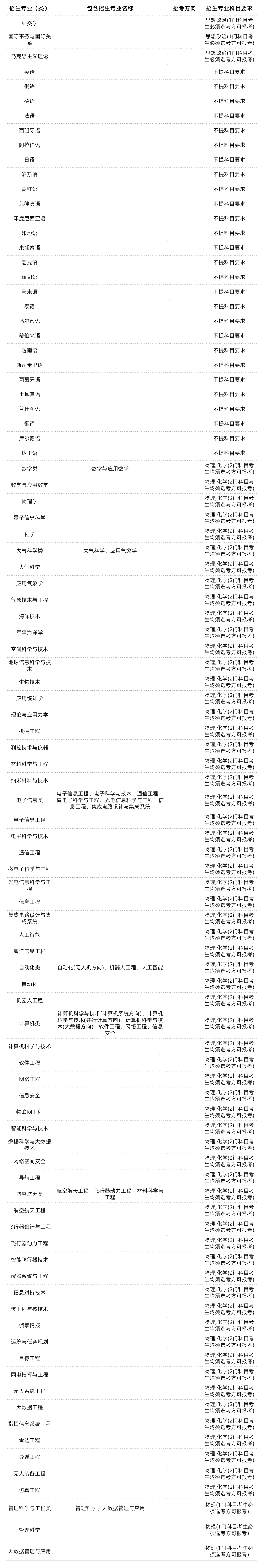 985/211大学新高考选科要求汇总 第30张