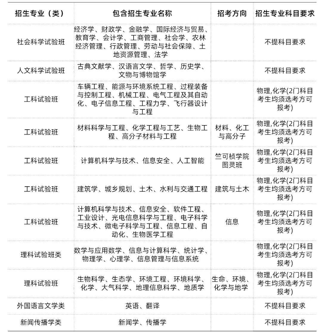 985/211大学新高考选科要求汇总 第20张