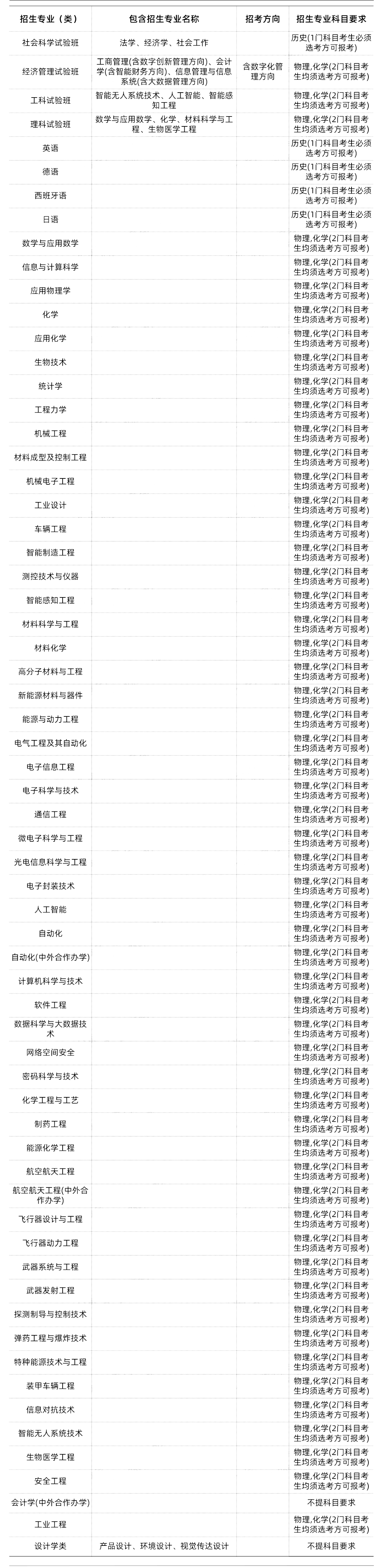 985/211大学新高考选科要求汇总 第5张