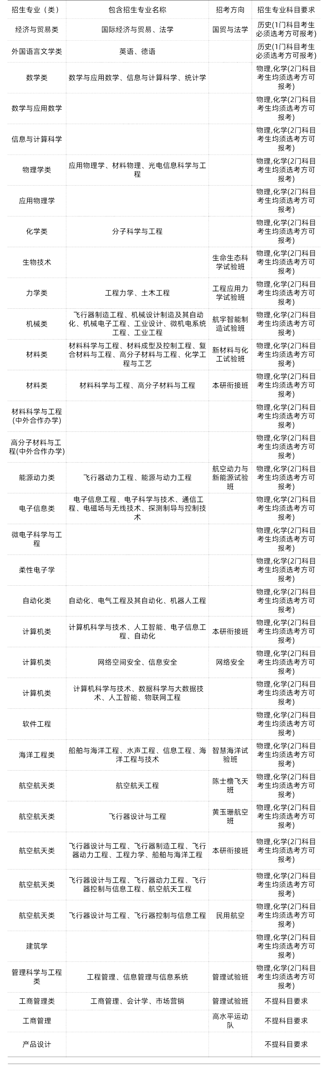 985/211大学新高考选科要求汇总 第36张