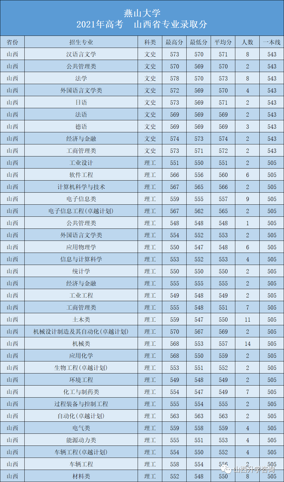 燕山大学2023—2021年高考山西省专业录取分 第4张