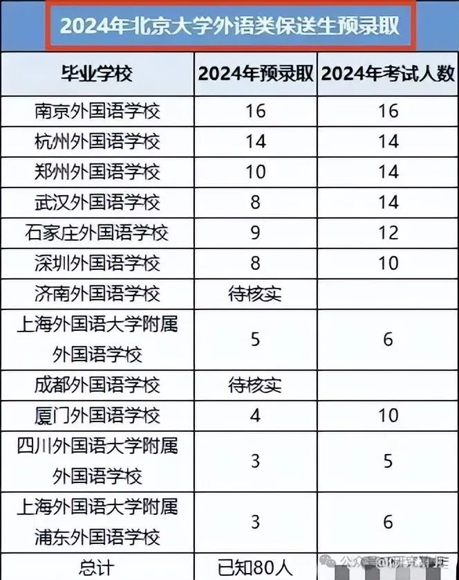 距离24年高考不足百日,已有800多名学生保送清北,有没有认识的? 第3张