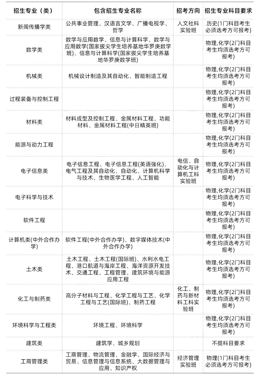 985/211大学新高考选科要求汇总 第11张