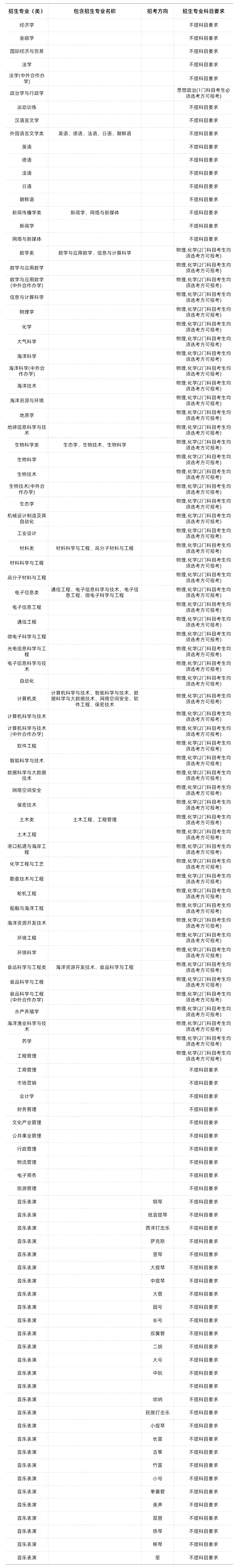 985/211大学新高考选科要求汇总 第25张