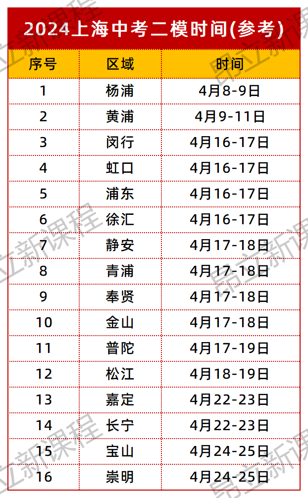 16区全!2024上海中考二模时间确定,今年二模有多重要?意味着什么? 第1张