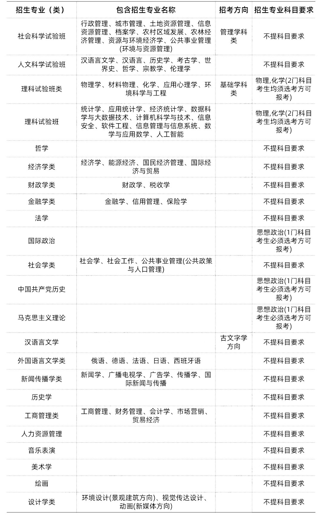 985/211大学新高考选科要求汇总 第3张