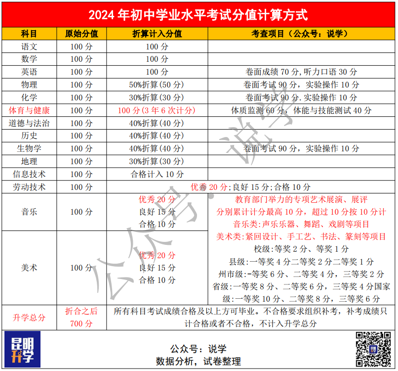 2024年昆明中考总分多少?各科分值怎么分配? 第2张