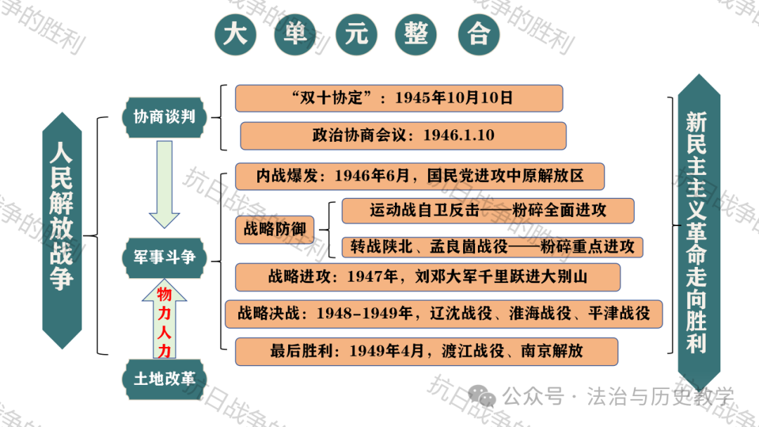 中考复习 || 历史课件:15. 人民解放战争 第6张