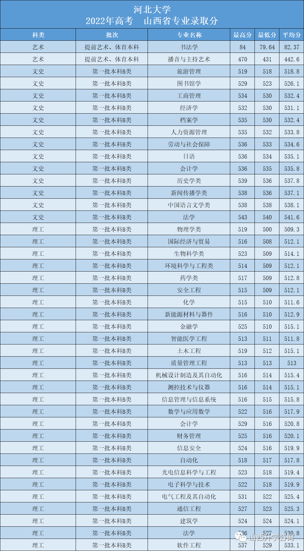 河北大学2023—2021年高考山西省专业录取分 第3张