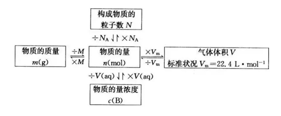 【高考化学】复习高分手册 第2张