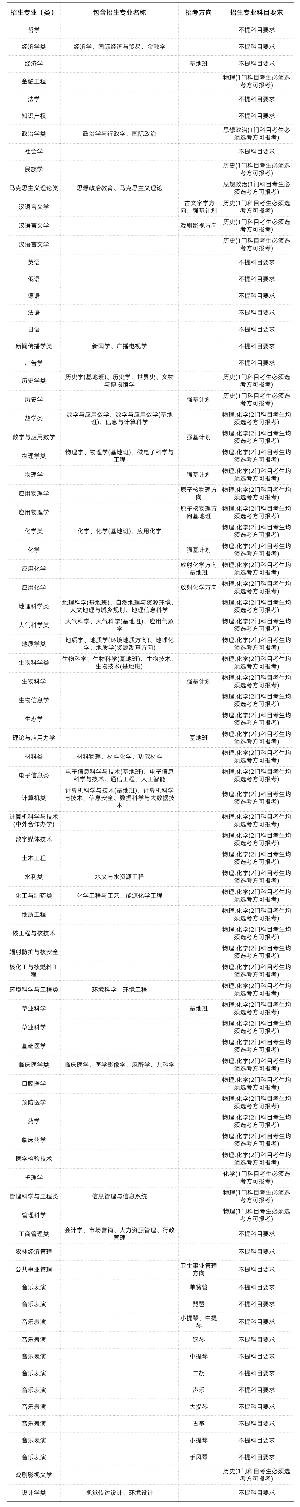 985/211大学新高考选科要求汇总 第24张