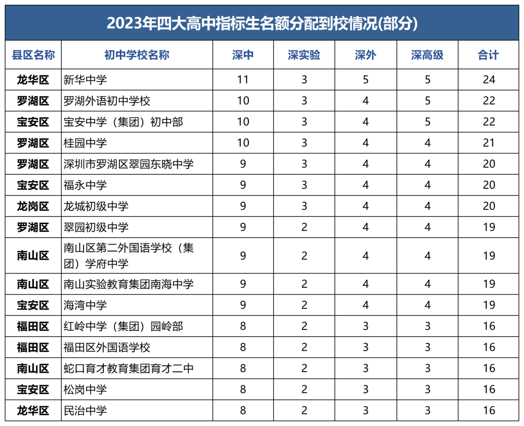 重磅!四大名校2043个中考指标名额,分别给了哪些初中? 第5张