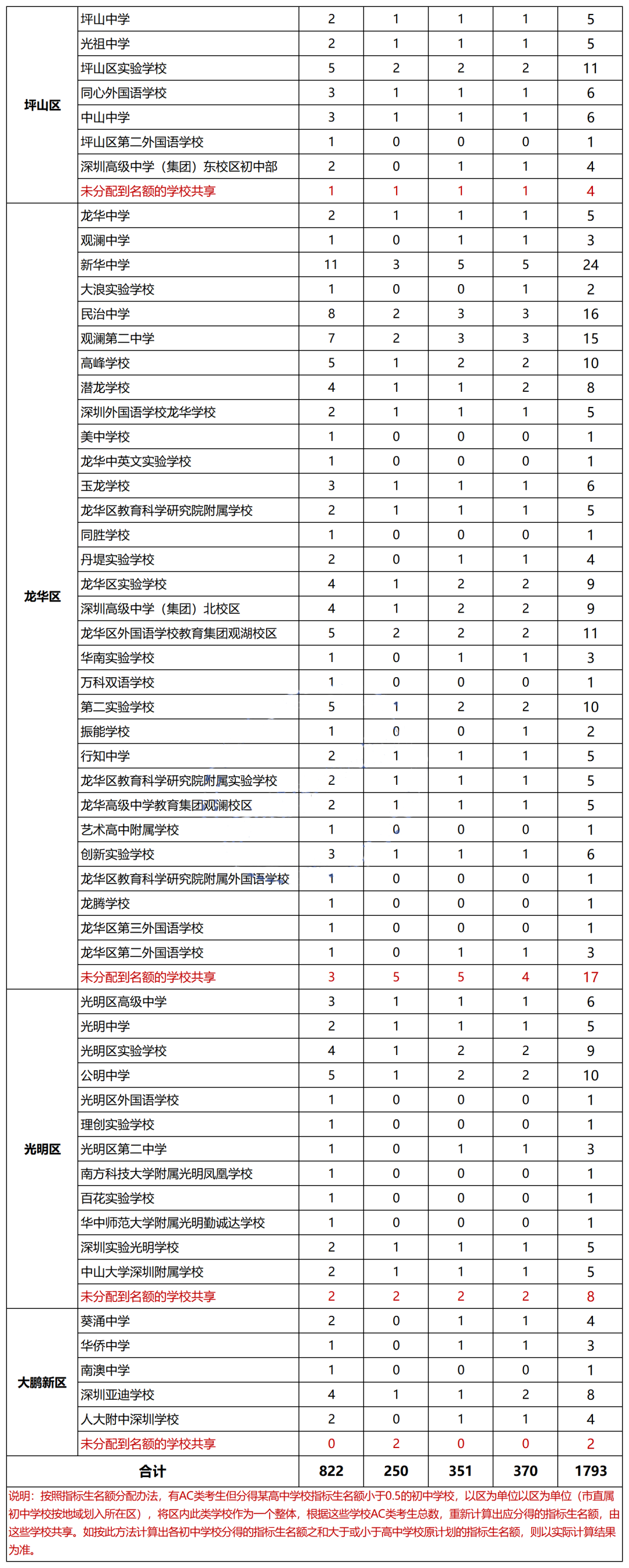 重磅!四大名校2043个中考指标名额,分别给了哪些初中? 第9张