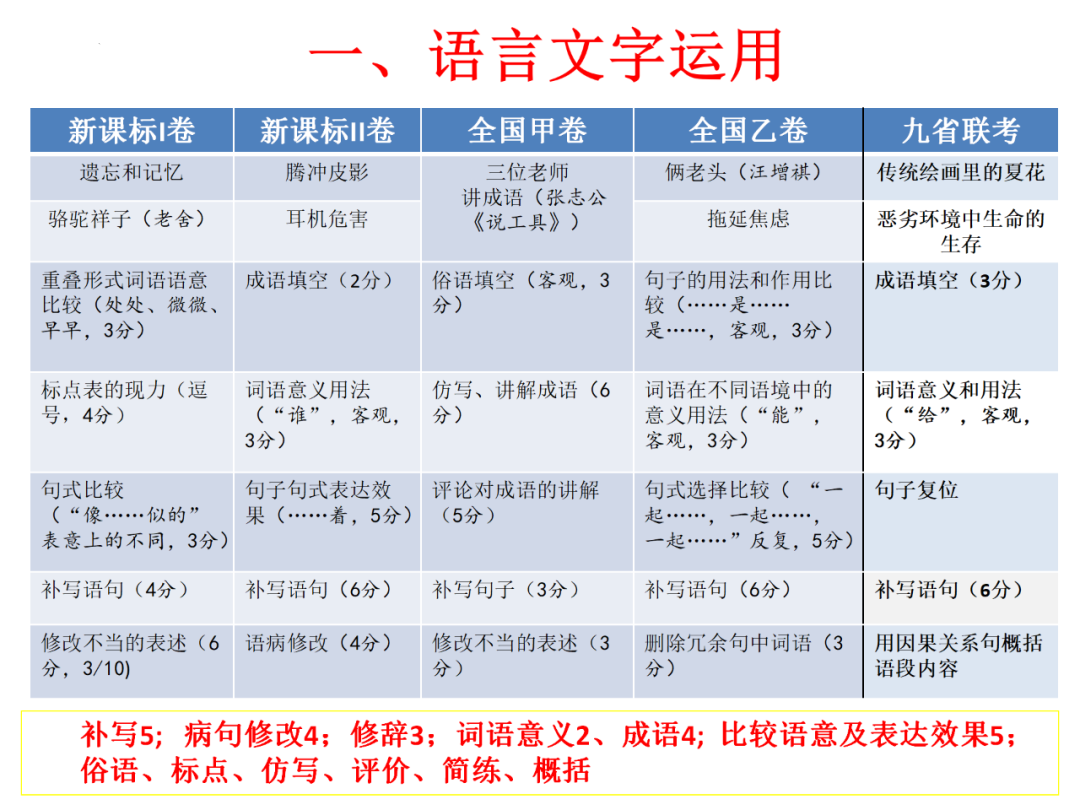 高考语文 | 二轮复习备考要点及策略 第10张