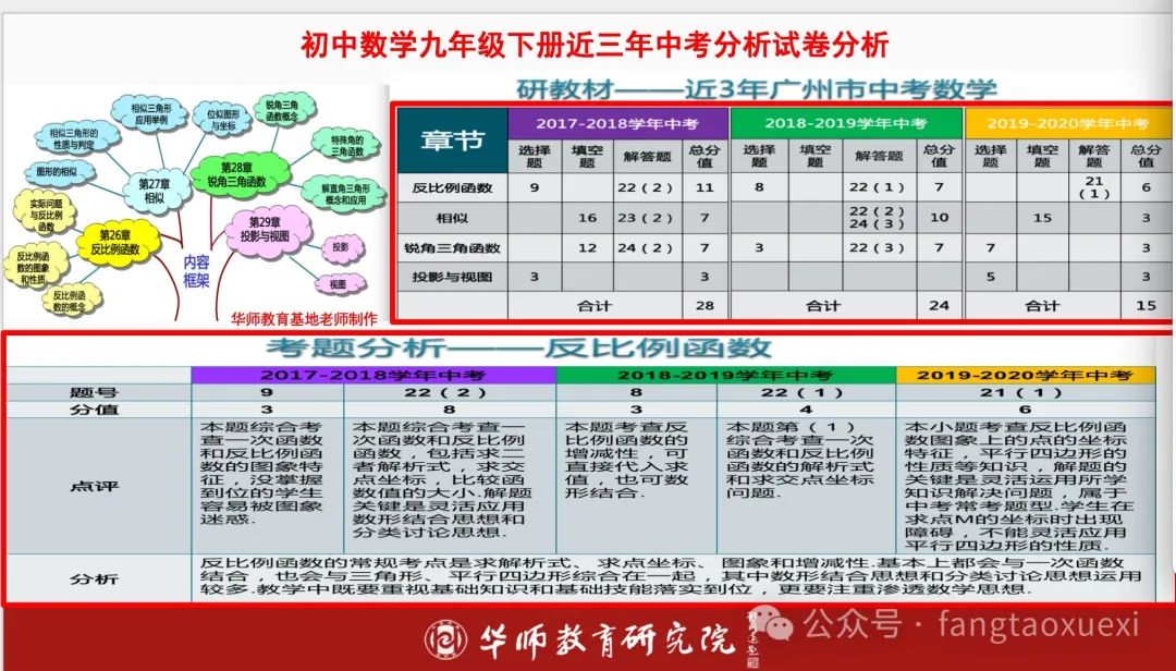 中、高考备考有利抓手——专题三研,提升区域、学校育人高质量 第5张