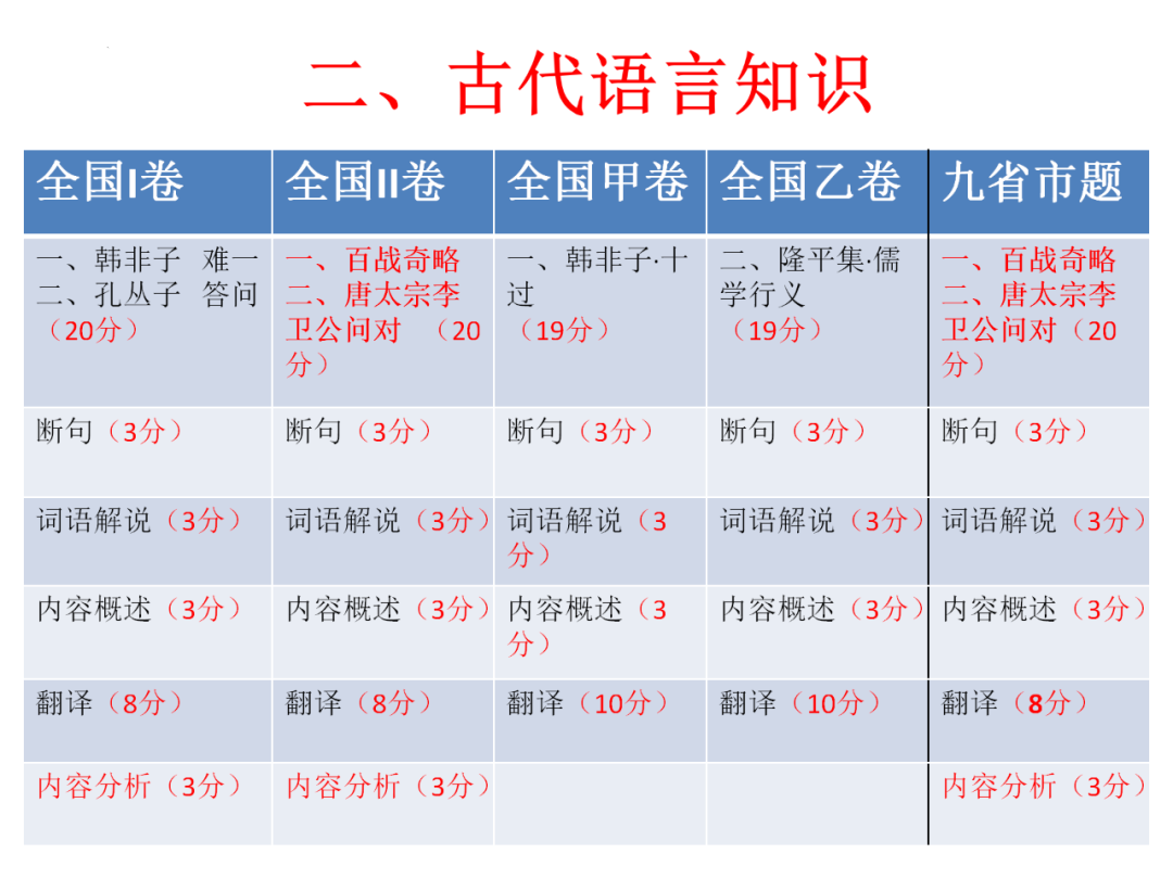 高考语文 | 二轮复习备考要点及策略 第31张