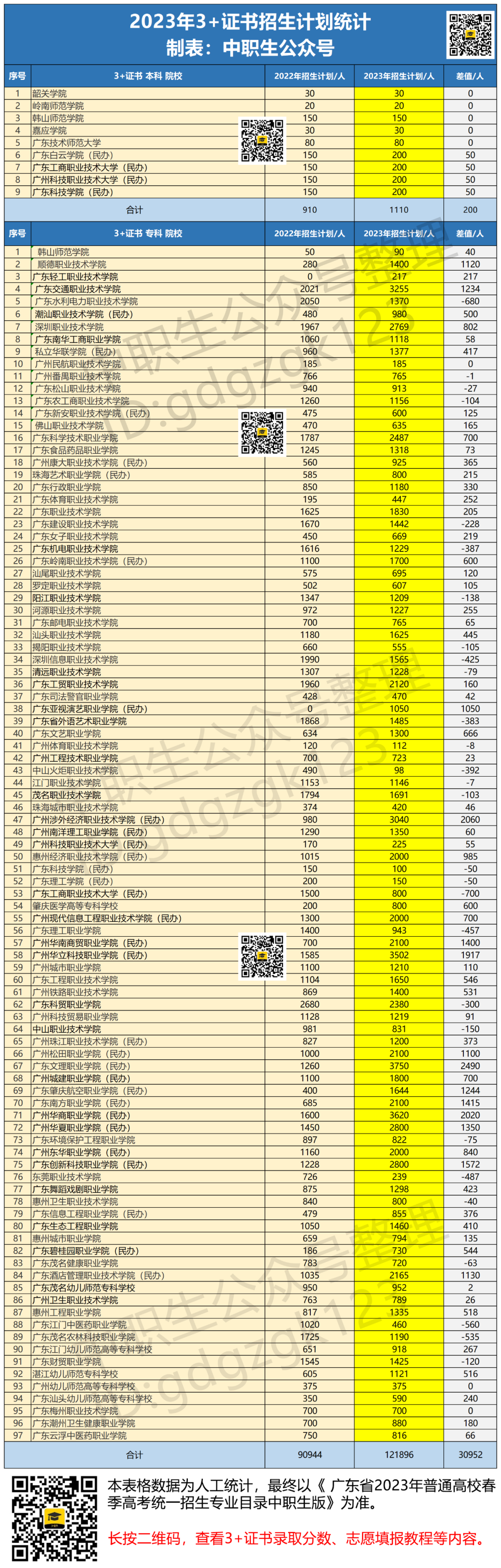 改革前,3+证书与普通高考在6月同期进行! 第10张