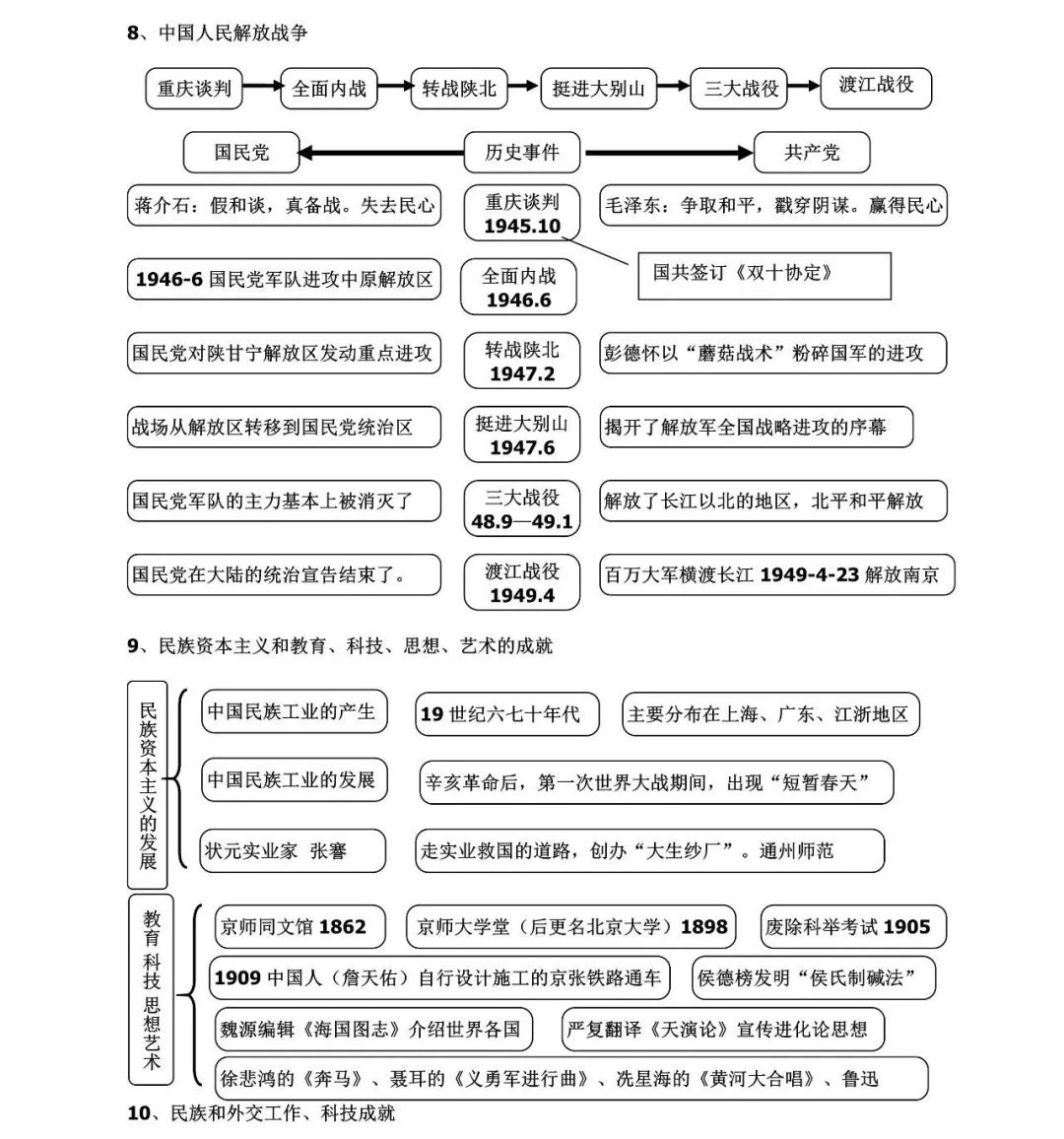 2024年中考历史思维导图式复习提纲整合 第3张