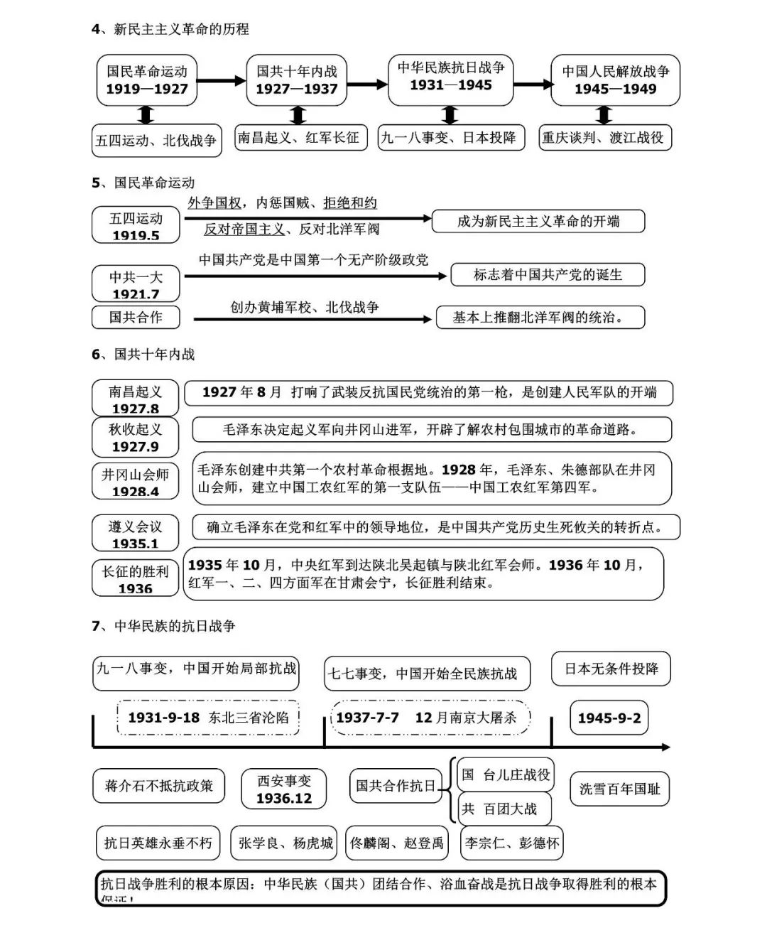 2024年中考历史思维导图式复习提纲整合 第2张