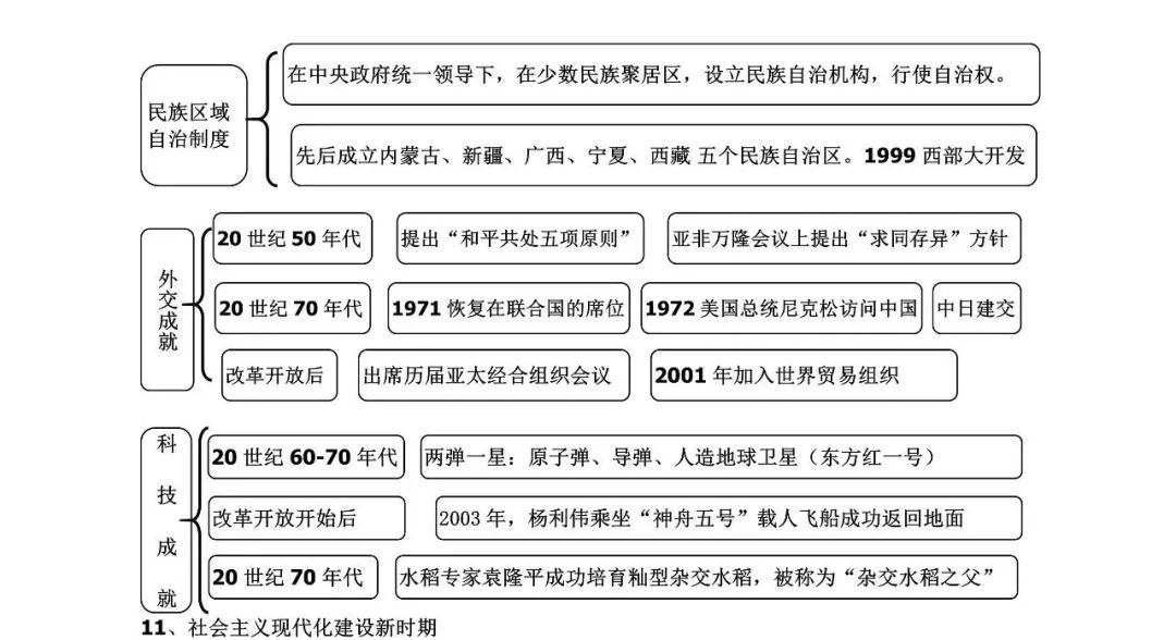 2024年中考历史思维导图式复习提纲整合 第4张