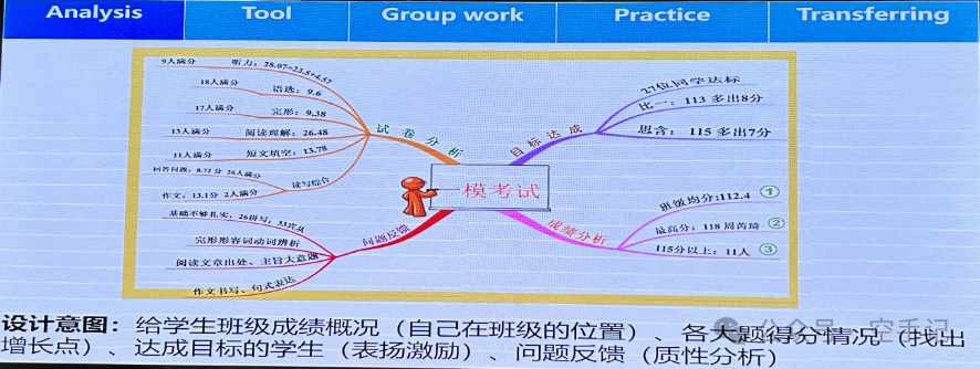 【甲辰龙年】第8篇 2024年广东省新中考英语教学培训(PPT) 第22张