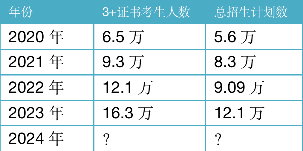 改革前,3+证书与普通高考在6月同期进行! 第18张