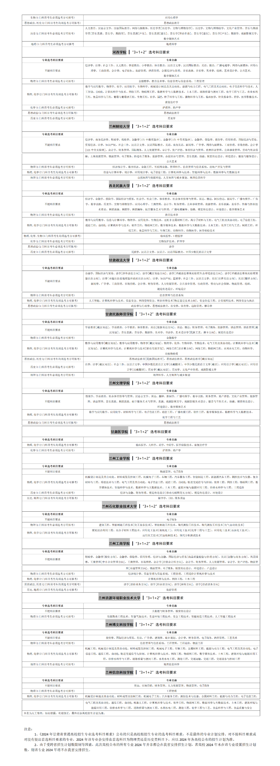 建议收藏!甘肃本省招生院校新高考选考科目要求来了!!(内附详表) 第6张