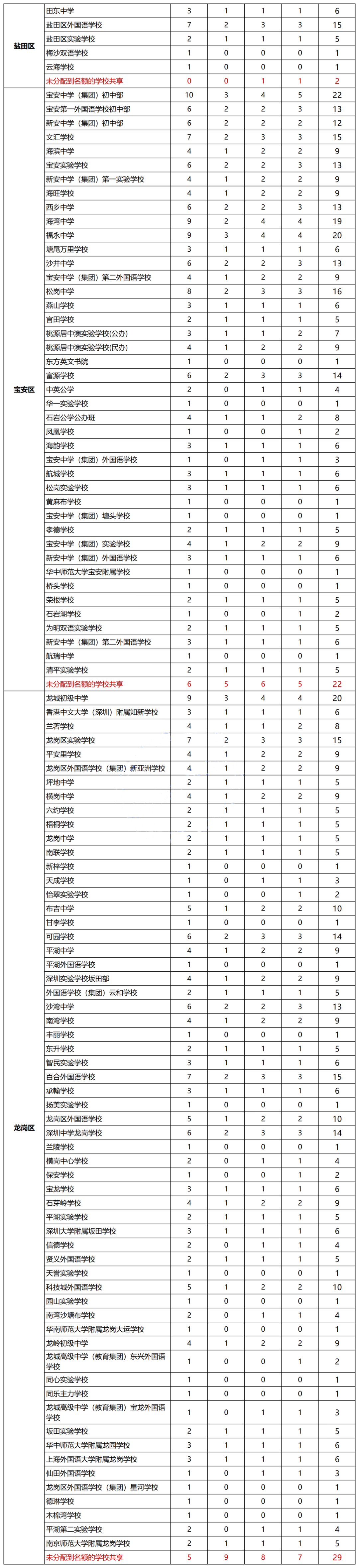 重磅!四大名校2043个中考指标名额,分别给了哪些初中? 第8张