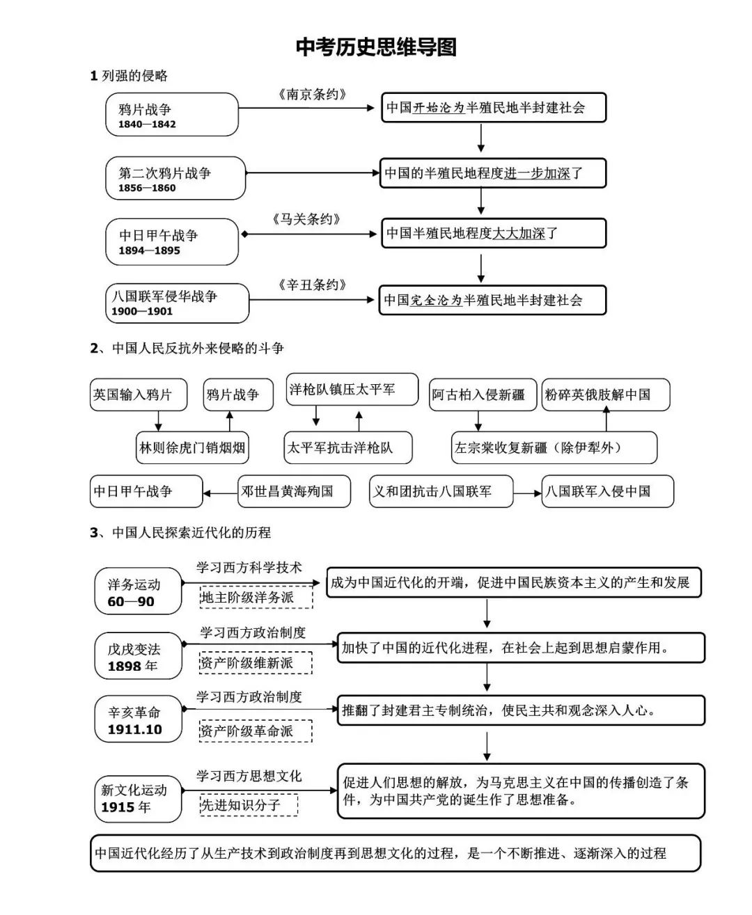 2024年中考历史思维导图式复习提纲整合 第1张