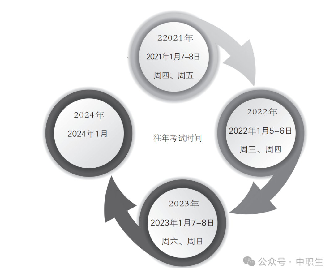 改革前,3+证书与普通高考在6月同期进行! 第4张