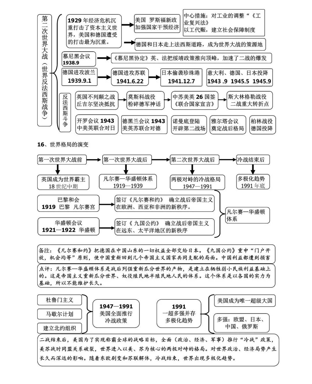 2024年中考历史思维导图式复习提纲整合 第8张