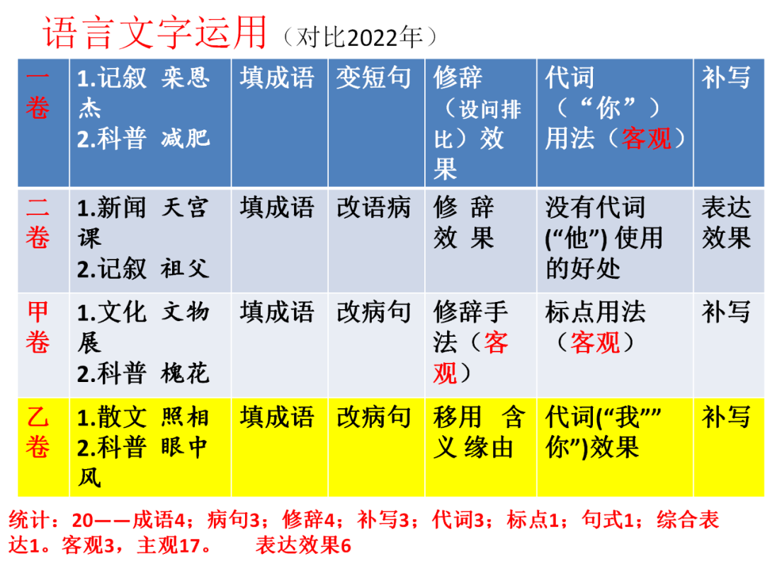 高考语文 | 二轮复习备考要点及策略 第11张