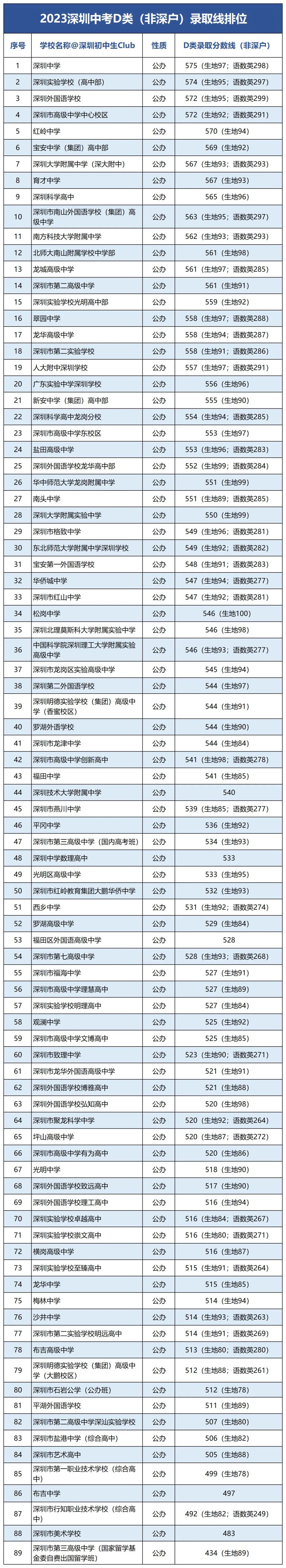 深圳中考AC类/D类录取线排位表!非深户考情分析! 第7张