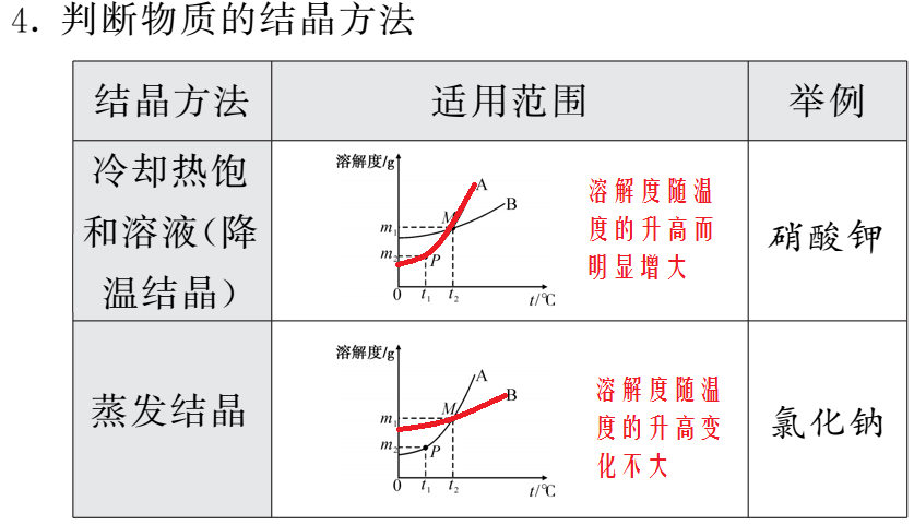 中考化学《溶解度》题型专项训练 第8张