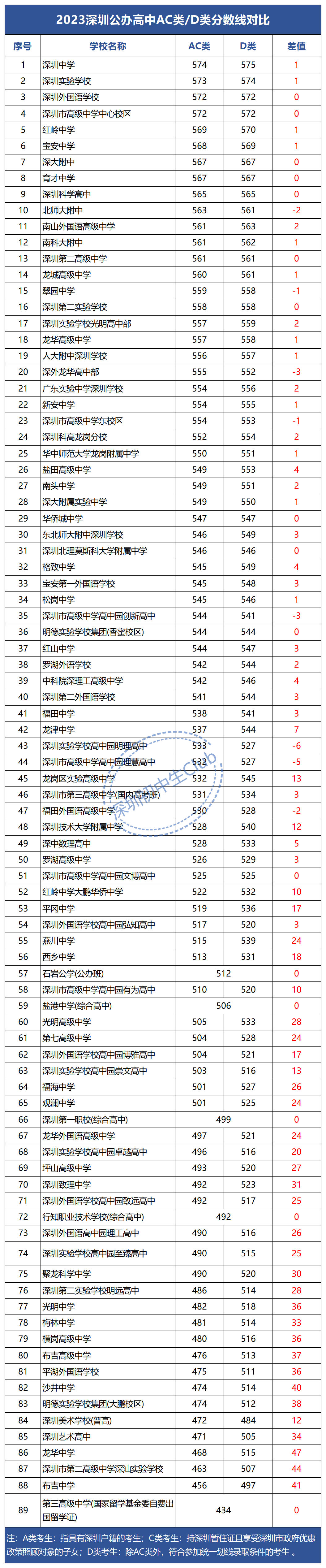 深圳中考AC类/D类录取线排位表!非深户考情分析! 第5张