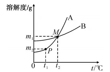 中考化学《溶解度》题型专项训练 第2张