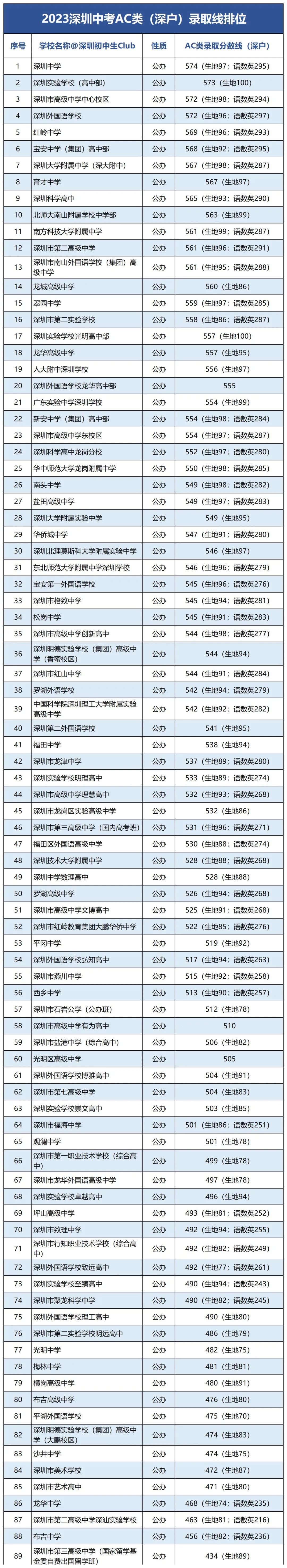 深圳中考AC类/D类录取线排位表!非深户考情分析! 第6张