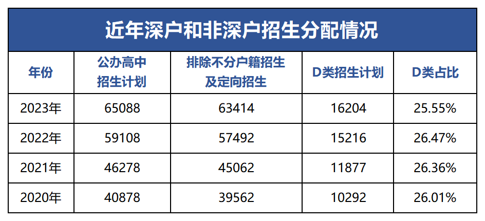 深圳中考AC类/D类录取线排位表!非深户考情分析! 第3张