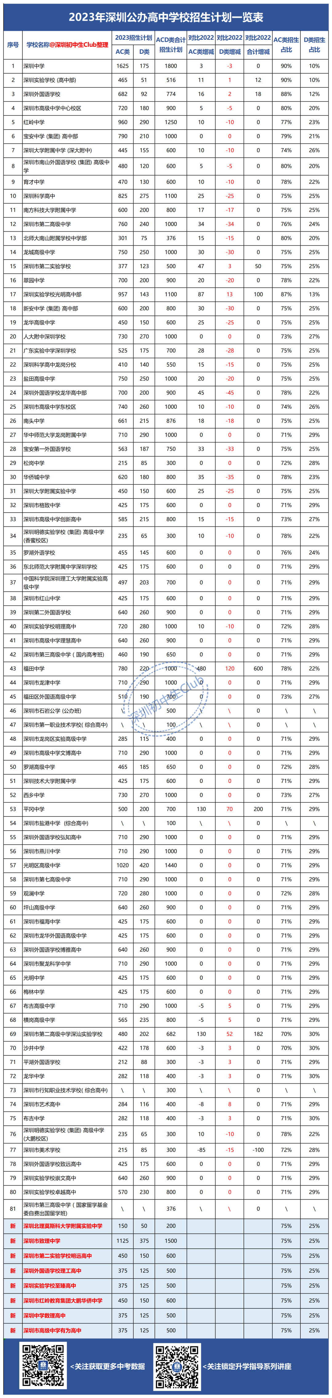 深圳中考AC类/D类录取线排位表!非深户考情分析! 第4张