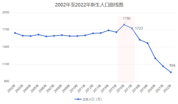 哪年出生的孩子高考竞争最激烈?用数据告诉你,未来10年会愈演愈烈! 第9张