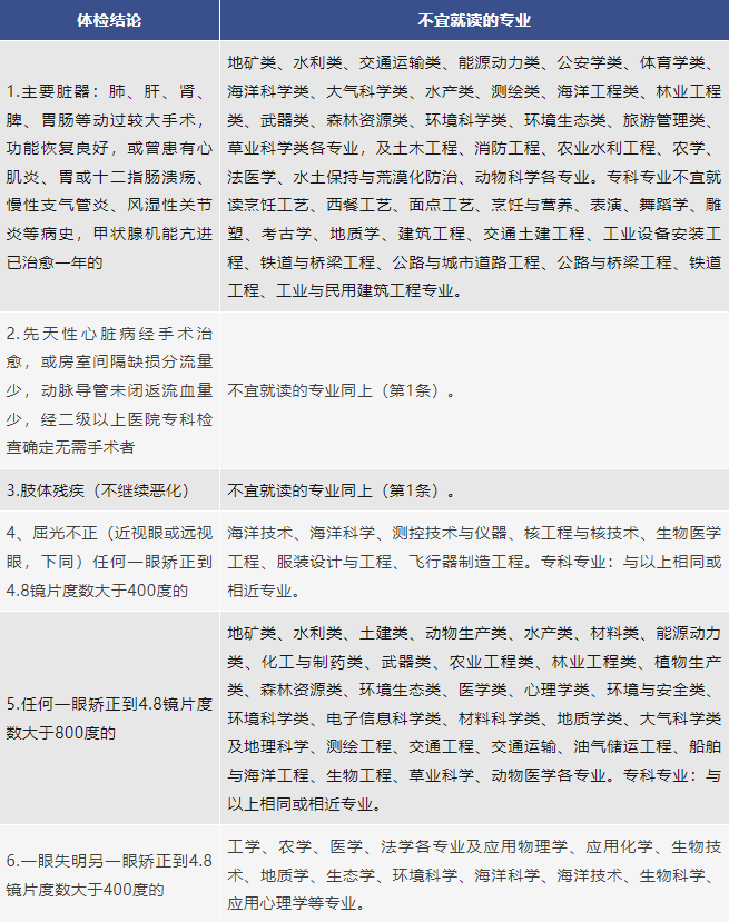 高考体检包括哪些项目?有哪些注意事项?怎样才算合格?关于高考体检的常见问题,一文解惑→ 第3张