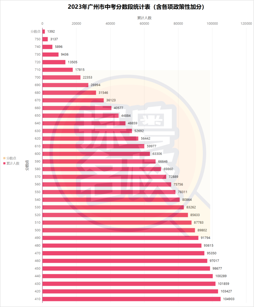 尖子生少了?近两年广州中考分段人数对比,你的成绩全市排名多少? 第2张